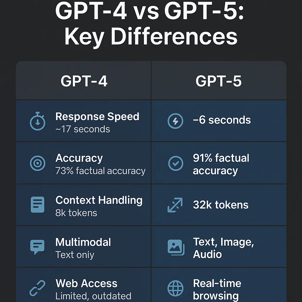 ChatGPT 5's new features vs ChatGPT 4's old features